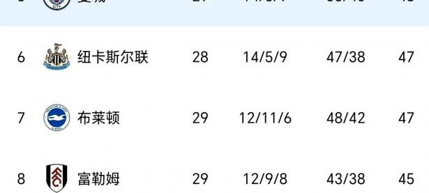 半岛体育app下载-阿森纳净胜球数领先，排名英超第一