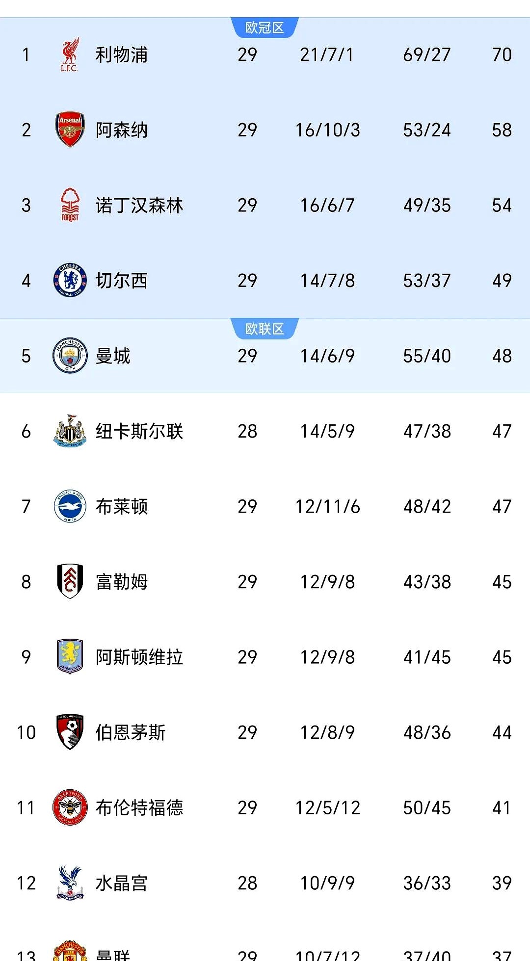 阿森纳净胜球数领先，排名英超第一