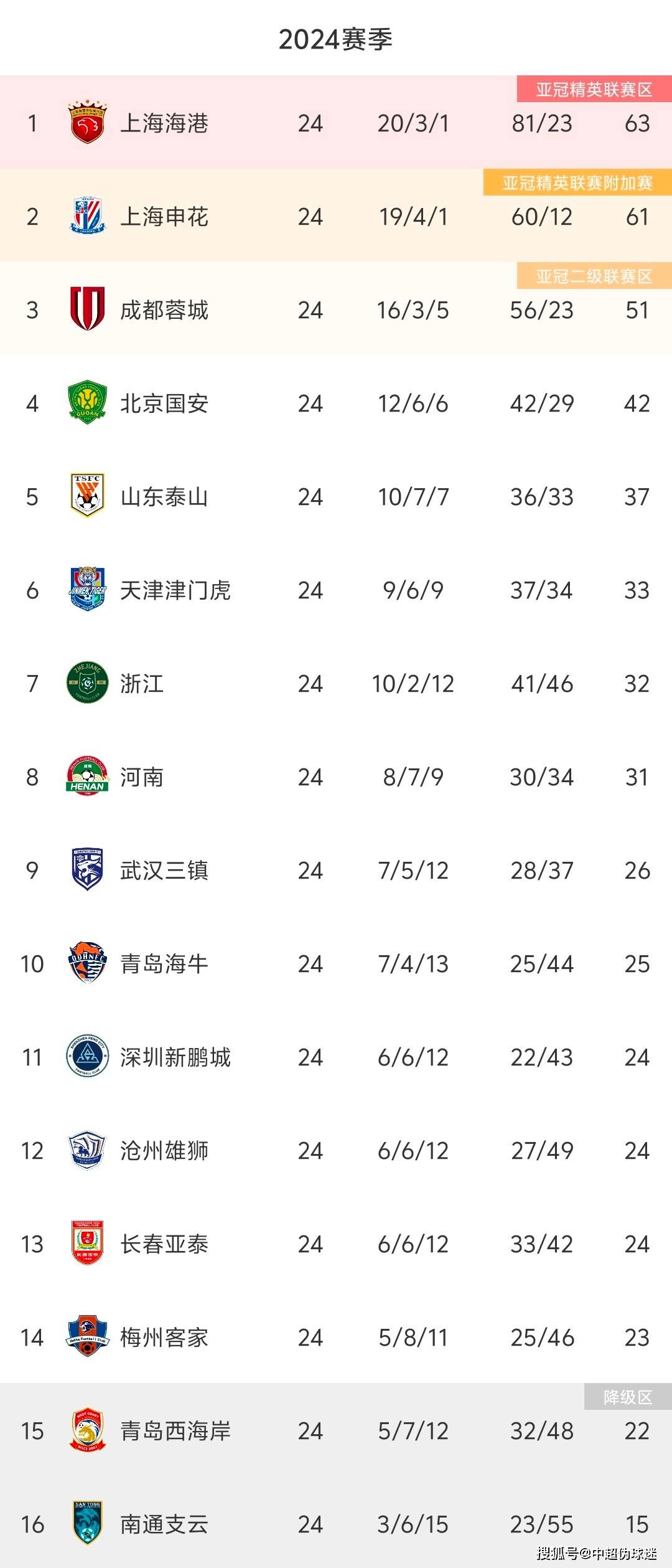 上港客场不敌泰达，遭遇本赛季首败